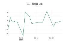 [서산주가] 28일 11시 49분 현재 2,925원