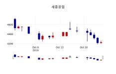 [세종공업주가] 11시 57분 현재 4,335원