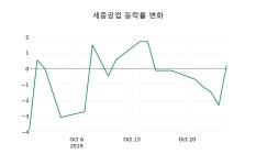 [세종공업주가] 11시 57분 현재 4,335원