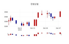[진양산업주가] 29일 9시 53분 현재 3,495원