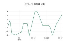 [진양산업주가] 29일 9시 53분 현재 3,495원