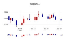 [알파홀딩스주가] 12시 35분 현재 7,210원