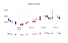 [탑엔지니어링주가] 11시 27분 현재 8,750원