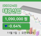 [태광산업주가] 1일 9시 29분 현재 1,090,000원