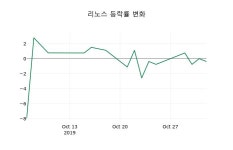 [리노스주가] 11시 42분 현재 1,340원