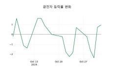 [광전자주가] 4일 11시 48분 현재 2,125원