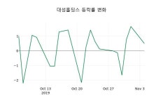 [대성홀딩스주가] 11시 42분 현재 8,000원
