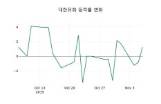 [대한유화주가] 9시 48분 현재 120,000원