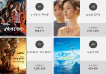 영화 예매순위 1위 신의 한 수: 귀수편…2위부터 5위 82년생 김지영 , 터미네이터: 다크 페이트 , 날씨의 아이 , 아담스 패밀리가 차지