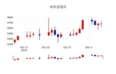 [비츠로테크주가] 10시 58분 현재 5,690원