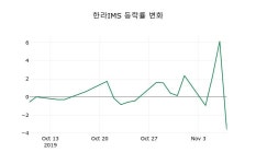 [한라IMS주가] 8일 11시 58분 현재 7,940원