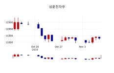 [성문전자우주가] 11일 이시각 현재  12,200원