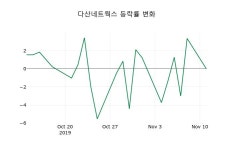 [다산네트웍스주가] 10시 56분 현재 7,920원