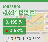 [신성델타테크주가] 12일 11시 32분 현재 3,195원