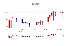 [유성기업주가] 9시 46분 현재 2,780원