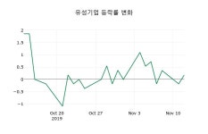 [유성기업주가] 9시 46분 현재 2,780원
