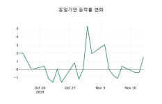 [동일기연주가] 14일 10시 47분 현재 13,350원