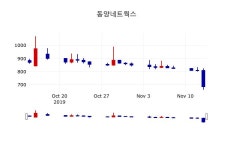 [동양네트웍스주가] 14일 11시 59분 현재 657원