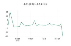 [동양네트웍스주가] 14일 11시 59분 현재 657원