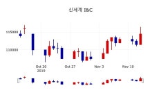 [신세계 I&C주가] 14일 12시 04분 현재 115,500원