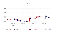 [한라주가] 11시 58분 현재 3,175원