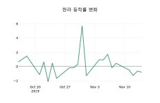 [한라주가] 11시 58분 현재 3,175원