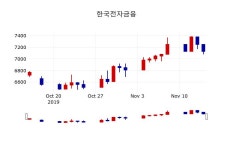 [한국전자금융주가] 15일 이시각 현재  7,190원