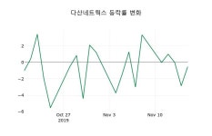 [다산네트웍스주가] 18일 11시 44분 현재 7,800원