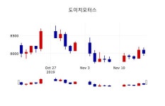 [도이치모터스주가] 12시 39분 현재 7,920원