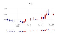 [서산주가] 11시 47분 현재 3,215원