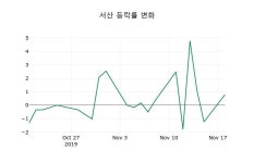 [서산주가] 11시 47분 현재 3,215원