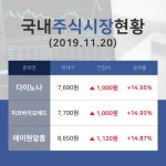 [국내증시전망] 기타업종 주요 종목  다이노나 +14.95%·미코바이오메드 +14.93%·에이원알폼 +14.87% 순