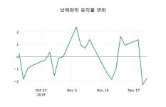 [남해화학주가] 10시 09분 현재 8,310원
