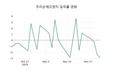 [우리손에프앤지주가] 11시 58분 현재 2,015원