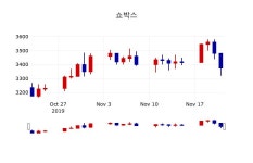 [쇼박스주가] 22일 이시각 현재  3,445원