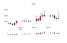 [서산주가] 11시 48분 현재 3,195원