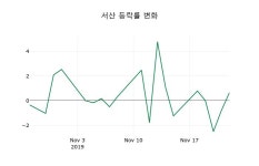 [서산주가] 11시 48분 현재 3,195원