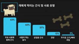 반려동물도 건강기능보조제 먹여야 할까?