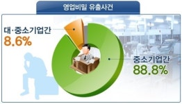 우리 기업에 영업비밀 유출 주범 물어보니…