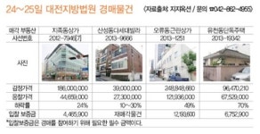 [24~25일 경매물건] 지족동 상가 24%