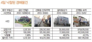 [4일 낙찰 경매물건] 갈마동 상가 48.5%