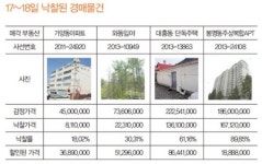 [17~18일 낙찰 경매물건] 가양동 아파트 18%