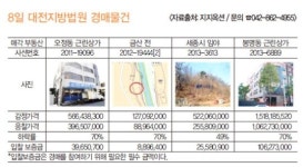 [8일 대전지방법원 경매물건] 봉명동 근린상가 70%