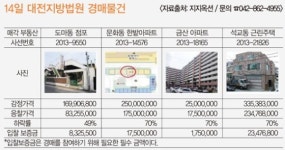 [14일 경매물건] 문화동 한밭아파트 70%