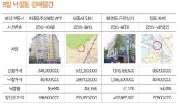 [8일 낙찰 경매물건] 지족동 주상복합 16%