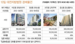 [13일 경매물건] 어은동 한빛프라자 49%