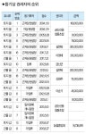 [16일 경매물건] 금산 제조업소 하락률 34%