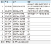 [7일 경매물건] 금산군 펜션부지 하락률 49%