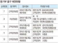 [7일 경매물건] 금산군 펜션부지 하락률 49%