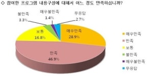 천안 주민자치센터 프로그램 4명 중 3명 만족
